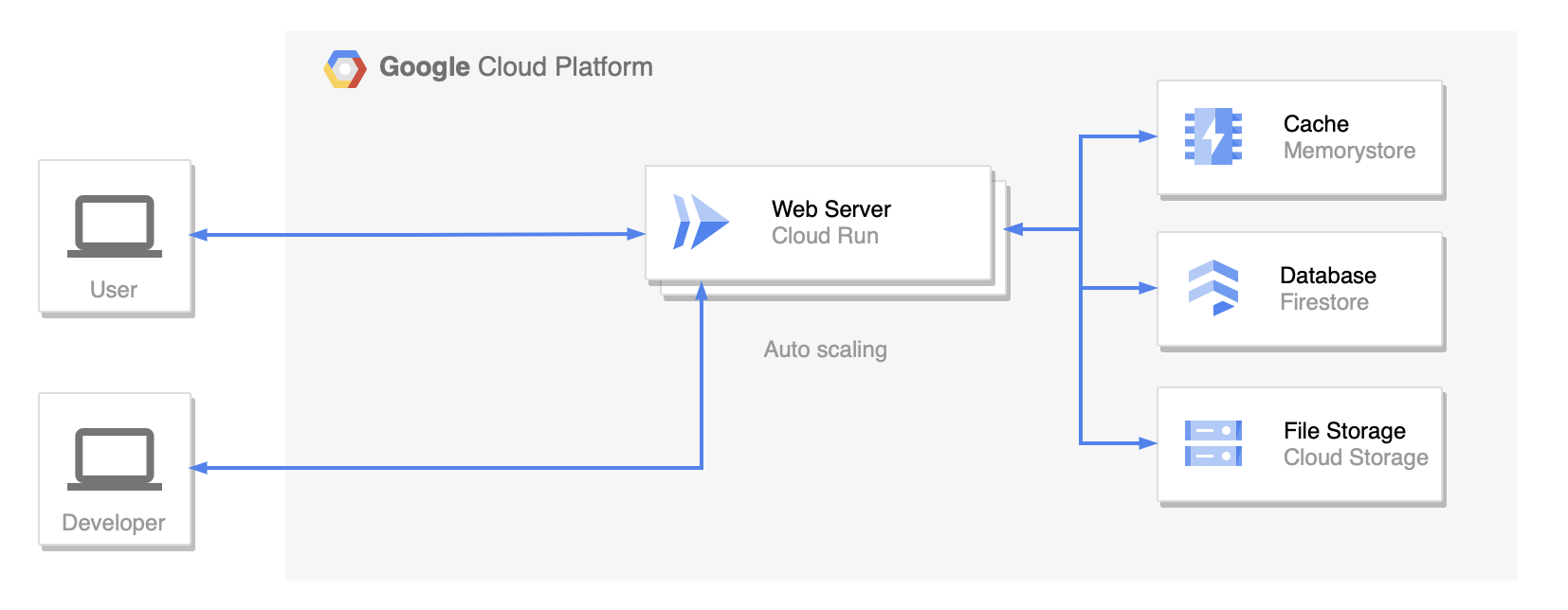 Cloud Runのシステム構成の例 - Google Cloud Platform