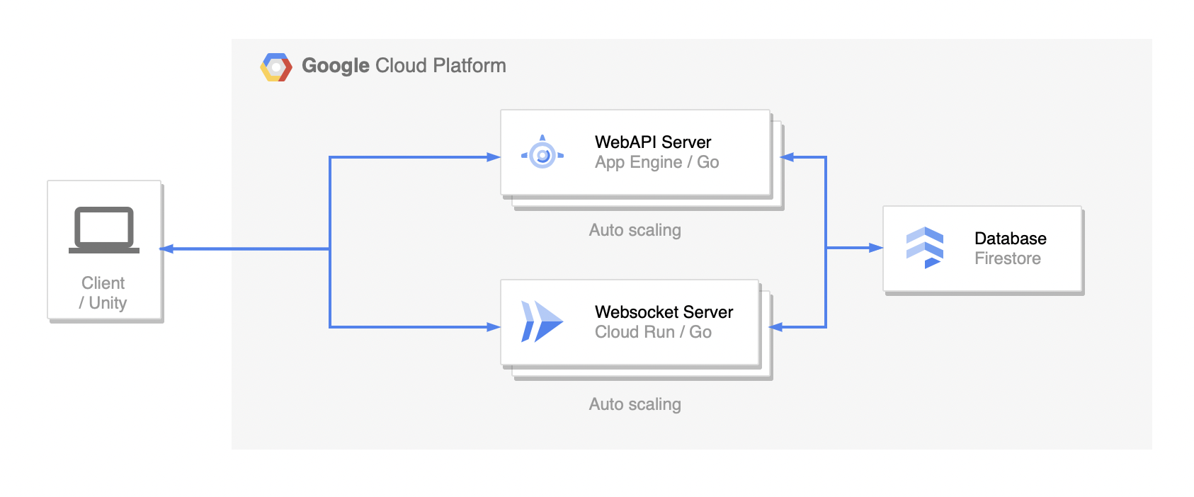マルチプレイヤーサーバー Google Cloud Platform